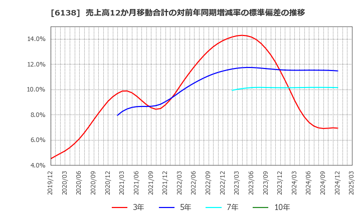 6138 ダイジェット工業(株): 売上高12か月移動合計の対前年同期増減率の標準偏差の推移