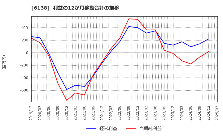 6138 ダイジェット工業(株): 利益の12か月移動合計の推移