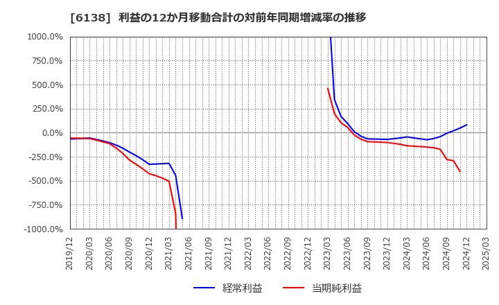 6138 ダイジェット工業(株): 利益の12か月移動合計の対前年同期増減率の推移