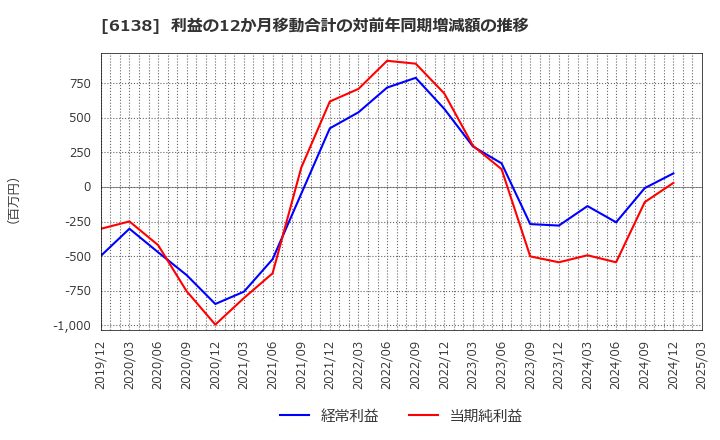 6138 ダイジェット工業(株): 利益の12か月移動合計の対前年同期増減額の推移