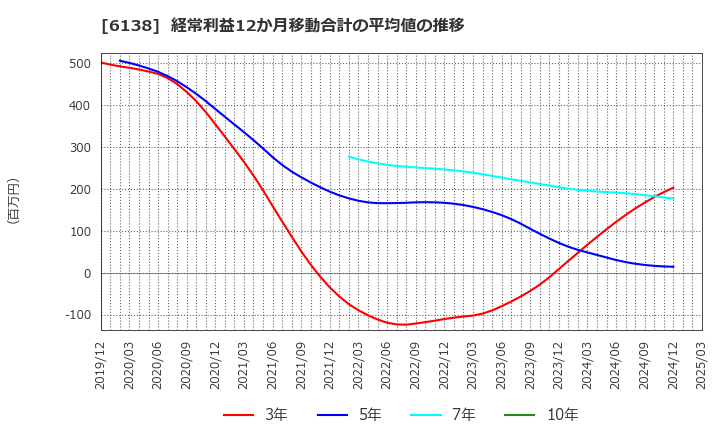 6138 ダイジェット工業(株): 経常利益12か月移動合計の平均値の推移