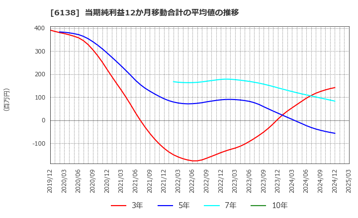 6138 ダイジェット工業(株): 当期純利益12か月移動合計の平均値の推移