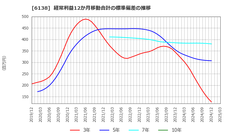 6138 ダイジェット工業(株): 経常利益12か月移動合計の標準偏差の推移