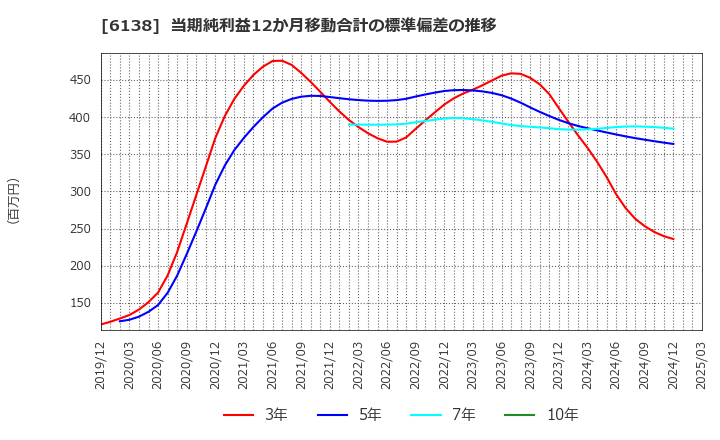 6138 ダイジェット工業(株): 当期純利益12か月移動合計の標準偏差の推移