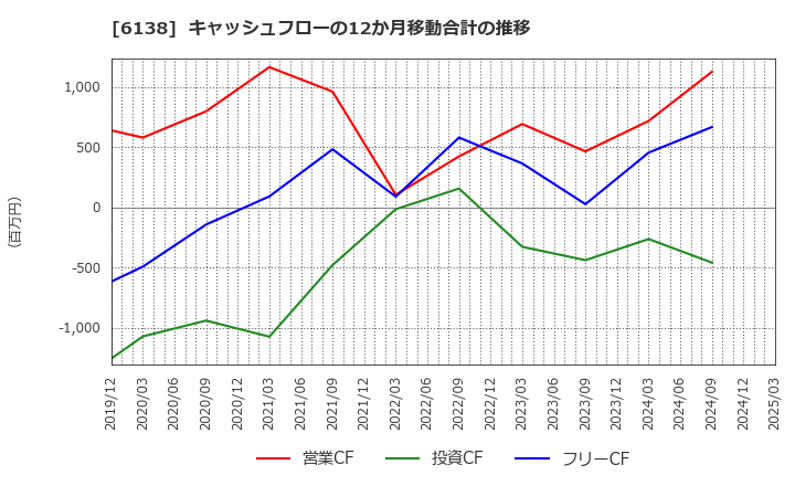 6138 ダイジェット工業(株): キャッシュフローの12か月移動合計の推移