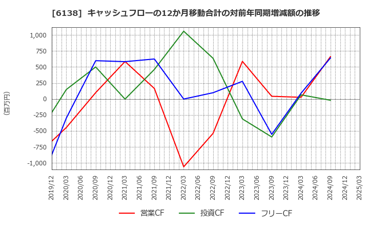 6138 ダイジェット工業(株): キャッシュフローの12か月移動合計の対前年同期増減額の推移