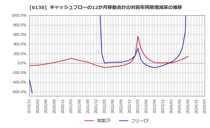 6138 ダイジェット工業(株): キャッシュフローの12か月移動合計の対前年同期増減率の推移