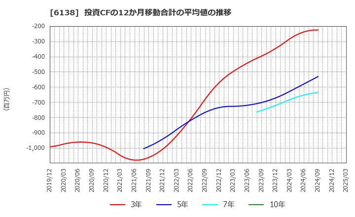 6138 ダイジェット工業(株): 投資CFの12か月移動合計の平均値の推移