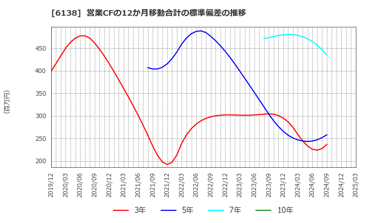6138 ダイジェット工業(株): 営業CFの12か月移動合計の標準偏差の推移