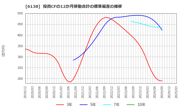 6138 ダイジェット工業(株): 投資CFの12か月移動合計の標準偏差の推移