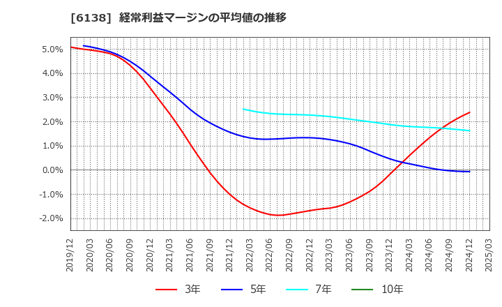 6138 ダイジェット工業(株): 経常利益マージンの平均値の推移