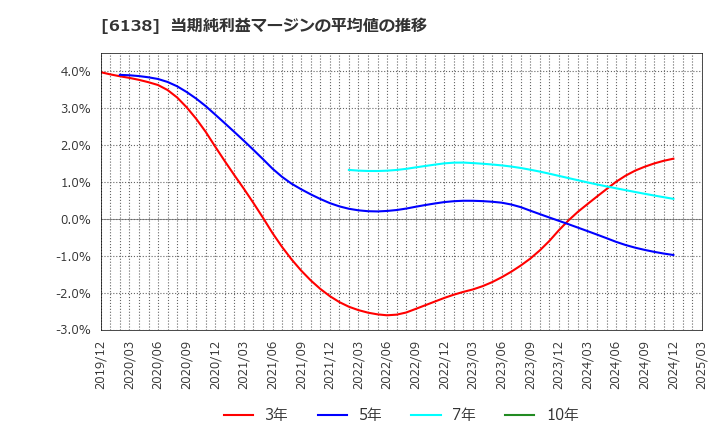 6138 ダイジェット工業(株): 当期純利益マージンの平均値の推移