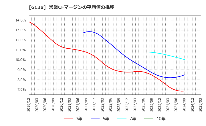 6138 ダイジェット工業(株): 営業CFマージンの平均値の推移