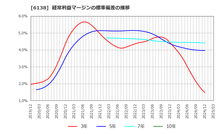 6138 ダイジェット工業(株): 経常利益マージンの標準偏差の推移