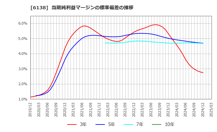 6138 ダイジェット工業(株): 当期純利益マージンの標準偏差の推移