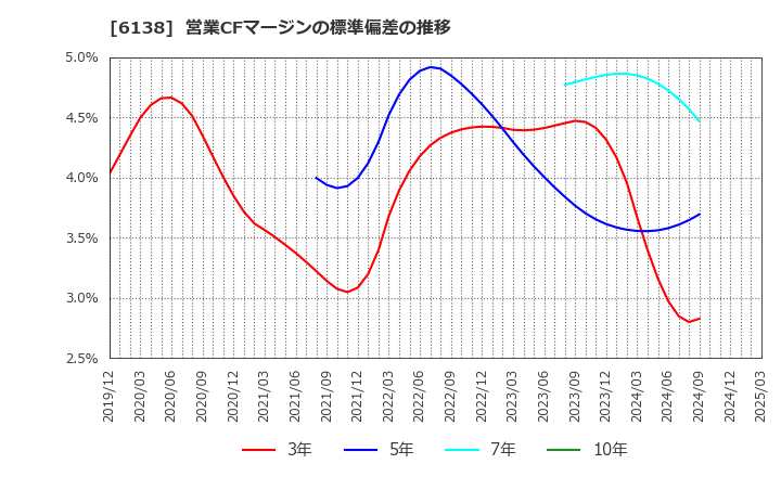 6138 ダイジェット工業(株): 営業CFマージンの標準偏差の推移