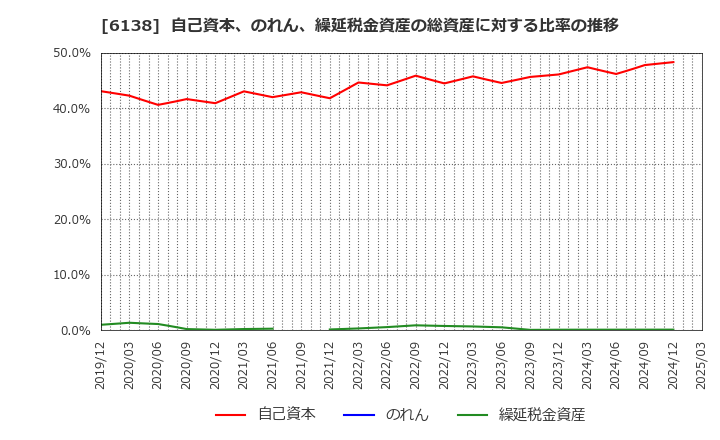 6138 ダイジェット工業(株): 自己資本、のれん、繰延税金資産の総資産に対する比率の推移