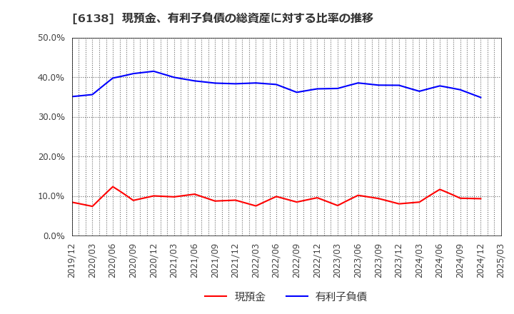 6138 ダイジェット工業(株): 現預金、有利子負債の総資産に対する比率の推移