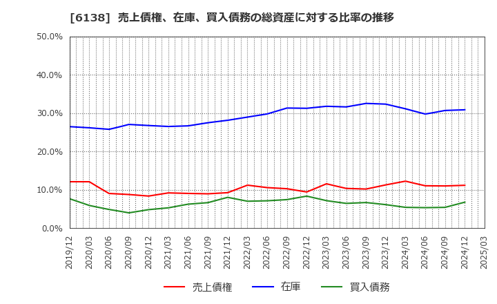 6138 ダイジェット工業(株): 売上債権、在庫、買入債務の総資産に対する比率の推移