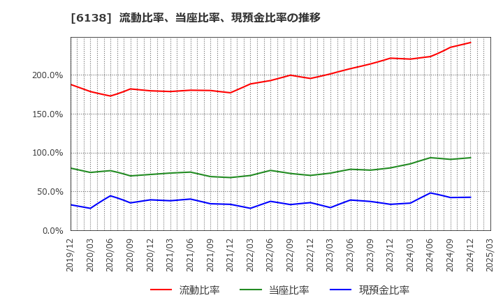 6138 ダイジェット工業(株): 流動比率、当座比率、現預金比率の推移