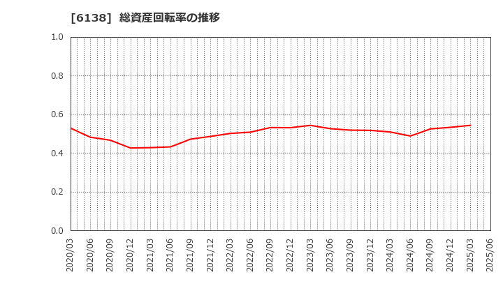 6138 ダイジェット工業(株): 総資産回転率の推移