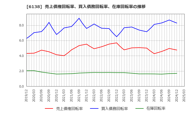 6138 ダイジェット工業(株): 売上債権回転率、買入債務回転率、在庫回転率の推移