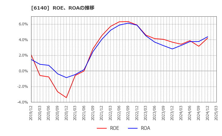 6140 旭ダイヤモンド工業(株): ROE、ROAの推移
