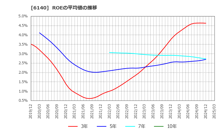 6140 旭ダイヤモンド工業(株): ROEの平均値の推移