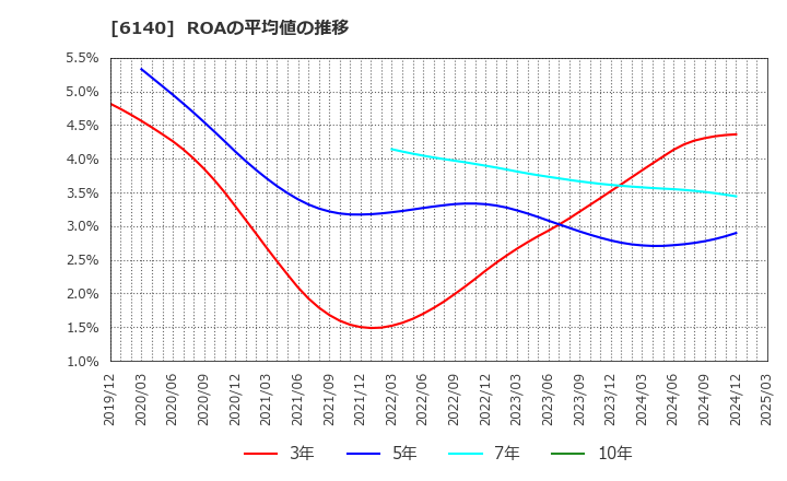 6140 旭ダイヤモンド工業(株): ROAの平均値の推移