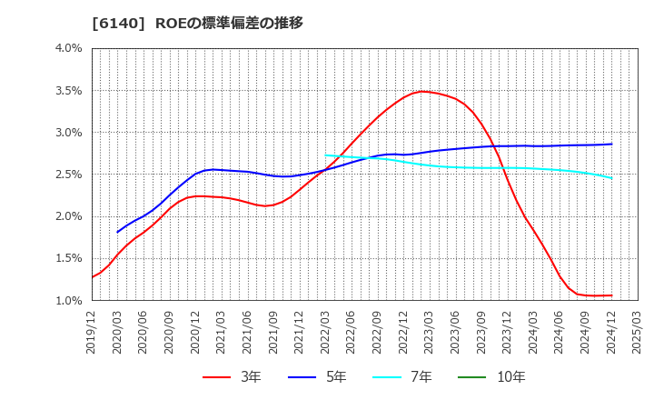 6140 旭ダイヤモンド工業(株): ROEの標準偏差の推移