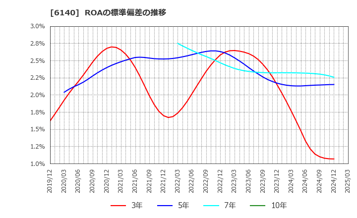 6140 旭ダイヤモンド工業(株): ROAの標準偏差の推移