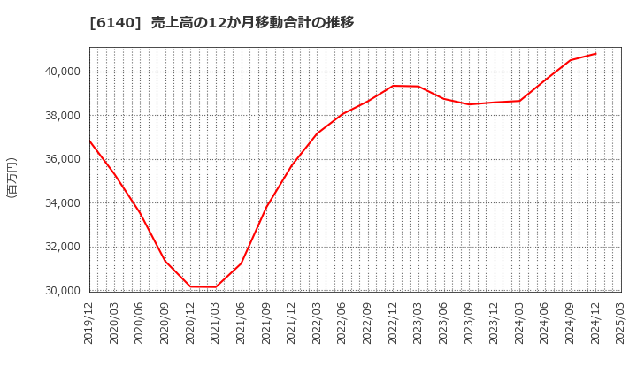 6140 旭ダイヤモンド工業(株): 売上高の12か月移動合計の推移