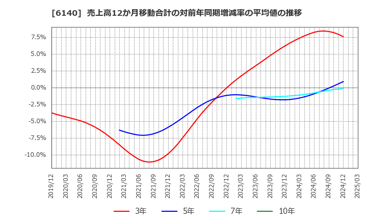 6140 旭ダイヤモンド工業(株): 売上高12か月移動合計の対前年同期増減率の平均値の推移