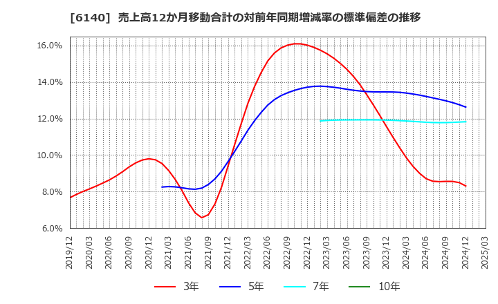 6140 旭ダイヤモンド工業(株): 売上高12か月移動合計の対前年同期増減率の標準偏差の推移