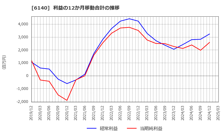 6140 旭ダイヤモンド工業(株): 利益の12か月移動合計の推移
