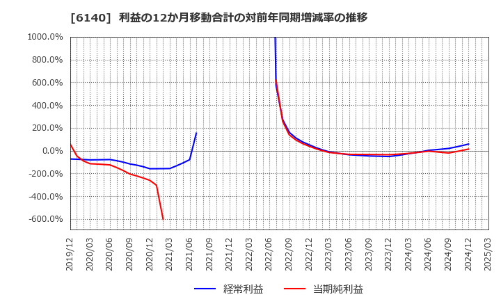 6140 旭ダイヤモンド工業(株): 利益の12か月移動合計の対前年同期増減率の推移