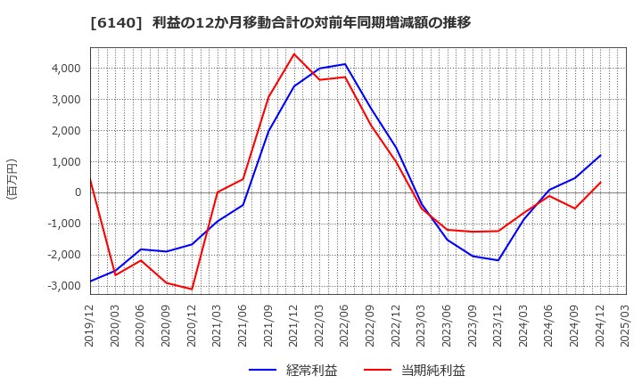 6140 旭ダイヤモンド工業(株): 利益の12か月移動合計の対前年同期増減額の推移