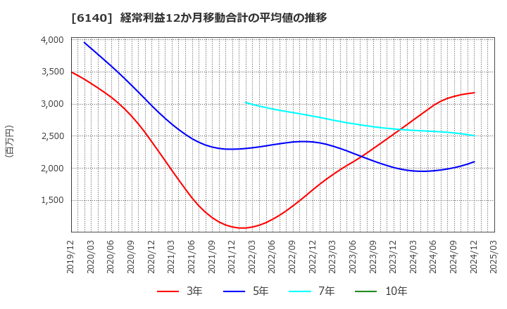 6140 旭ダイヤモンド工業(株): 経常利益12か月移動合計の平均値の推移