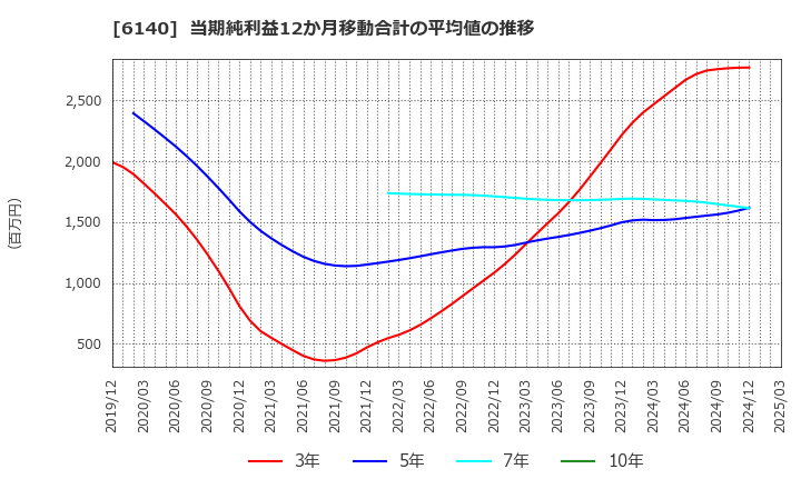 6140 旭ダイヤモンド工業(株): 当期純利益12か月移動合計の平均値の推移