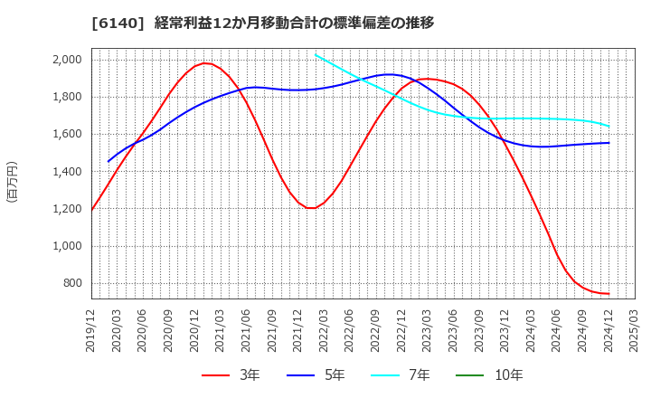 6140 旭ダイヤモンド工業(株): 経常利益12か月移動合計の標準偏差の推移