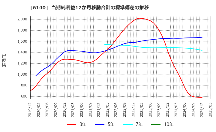 6140 旭ダイヤモンド工業(株): 当期純利益12か月移動合計の標準偏差の推移