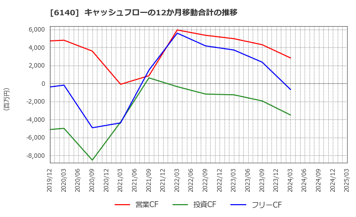 6140 旭ダイヤモンド工業(株): キャッシュフローの12か月移動合計の推移