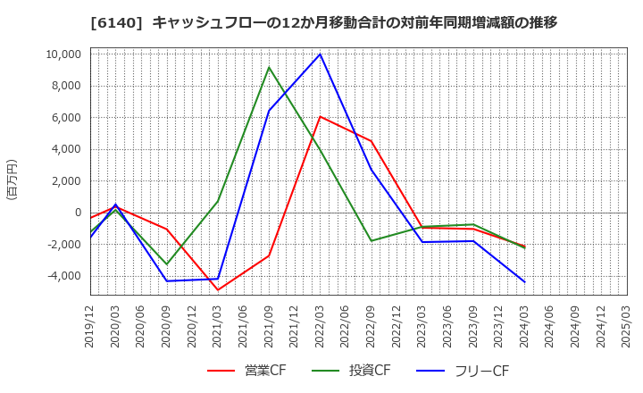 6140 旭ダイヤモンド工業(株): キャッシュフローの12か月移動合計の対前年同期増減額の推移