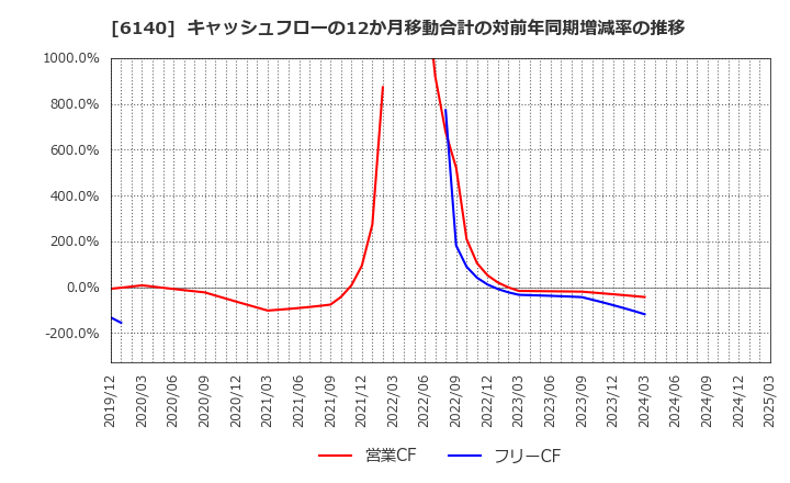 6140 旭ダイヤモンド工業(株): キャッシュフローの12か月移動合計の対前年同期増減率の推移
