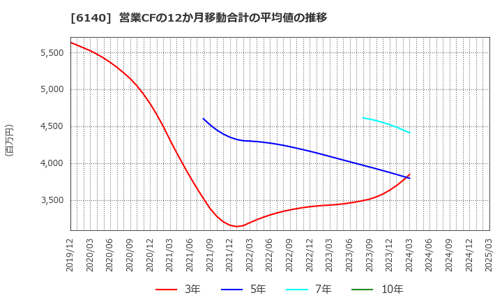 6140 旭ダイヤモンド工業(株): 営業CFの12か月移動合計の平均値の推移