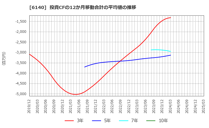6140 旭ダイヤモンド工業(株): 投資CFの12か月移動合計の平均値の推移