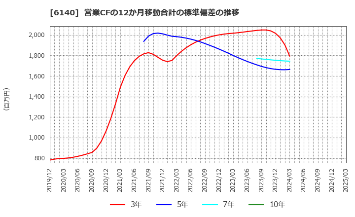 6140 旭ダイヤモンド工業(株): 営業CFの12か月移動合計の標準偏差の推移