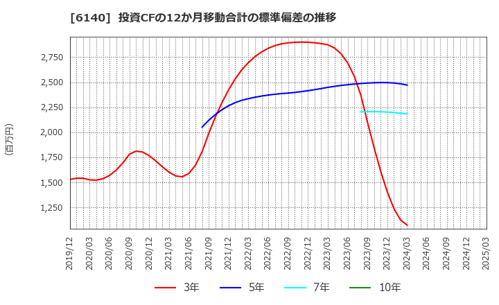 6140 旭ダイヤモンド工業(株): 投資CFの12か月移動合計の標準偏差の推移