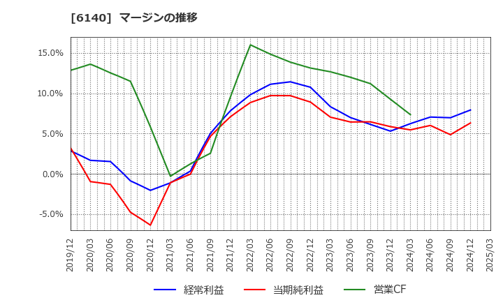 6140 旭ダイヤモンド工業(株): マージンの推移