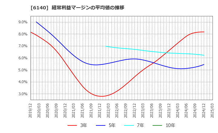 6140 旭ダイヤモンド工業(株): 経常利益マージンの平均値の推移